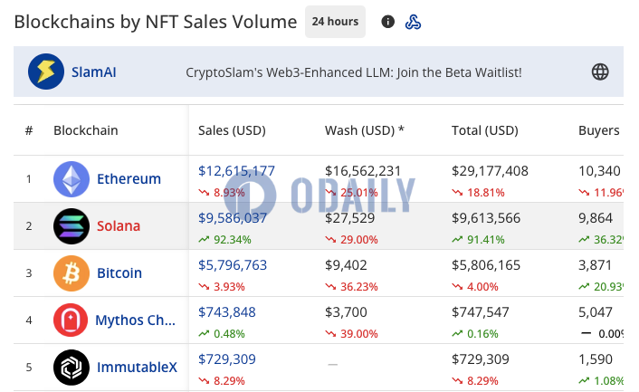 过去24小时Solana链上NFT交易额达958.6万美元，超越同期比特币NFT交易额
