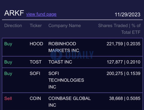 Ark Invest昨日增持近200万美元Robinhood股票，减持超490万美元Coinbase股票