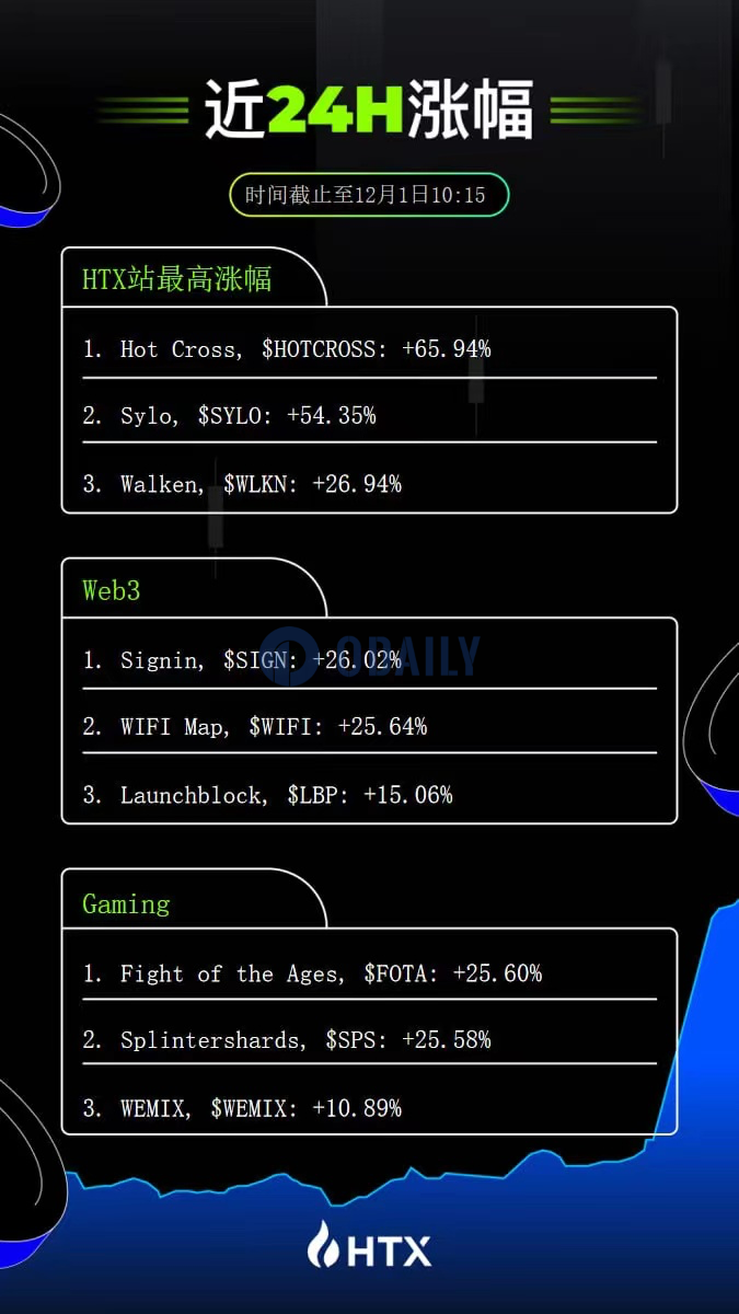 火币HTX热门币种播报：HOTCROSS 24小时涨幅65.94%