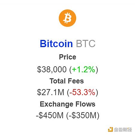 数据：本周比特币费用下降50%以上