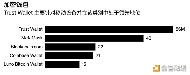 Trust Wallet应用程序的服务在iOS和Android上的下载量达到5600万次