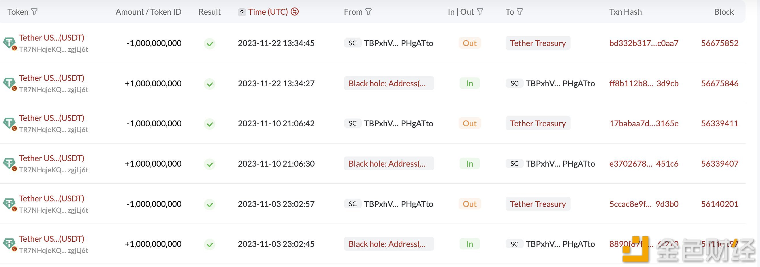 11月份价值50亿美元的USDT在Tron和以太坊上被铸造