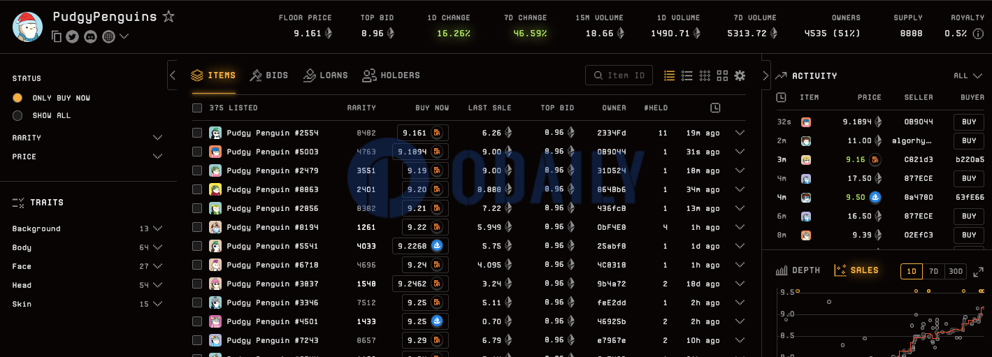 Pudgy Penguins地板价突破9 ETH，单日涨幅达16.26%