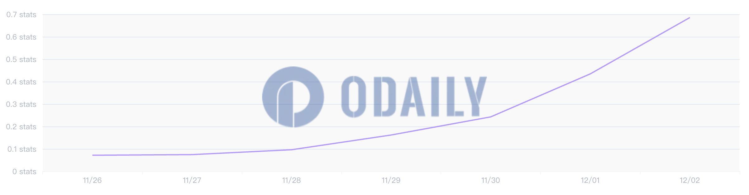 BRC-20代币piin价格涨至0.66 sats，24小时涨幅达84.14%