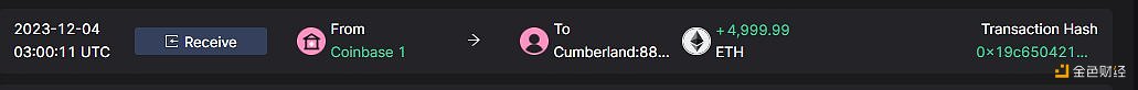 Cumberland于1小时前从Coinbase提取5000枚ETH，约合1107万美元