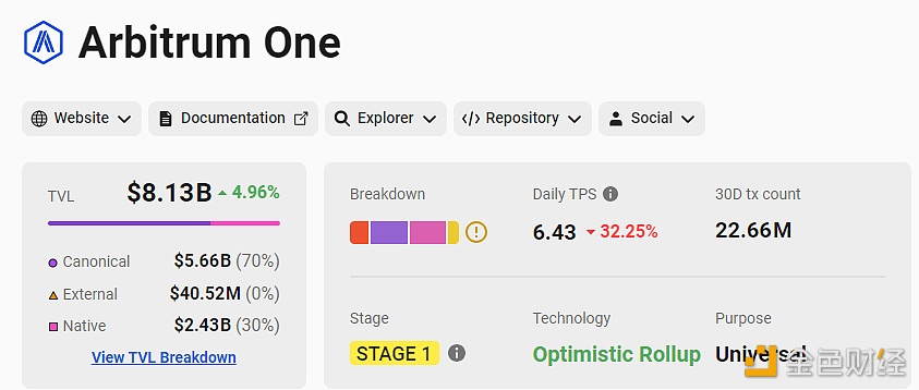 Arbitrum One TVL突破81亿美元，续创历史新高