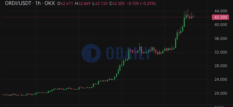 ORDI涨破40 USDT，24小时涨幅30%