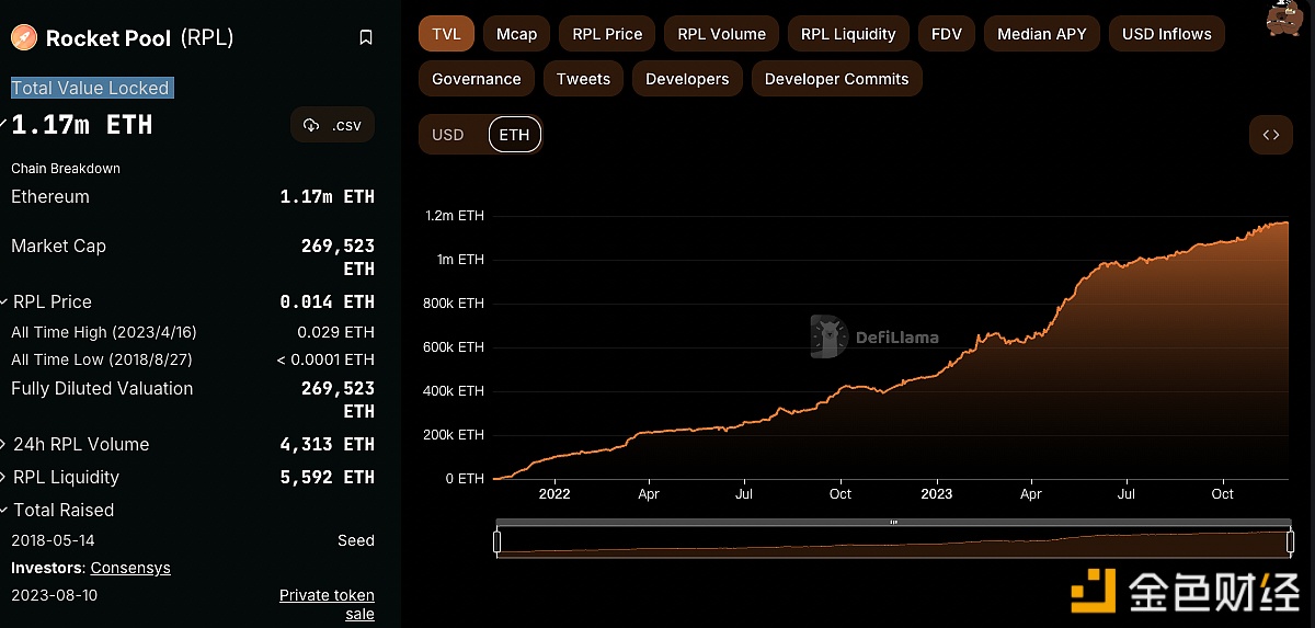 Rocket Pool TVL突破110万ETH