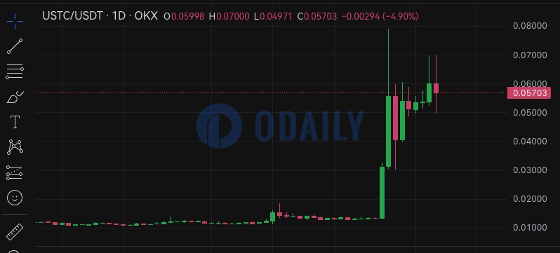 USTC短时下探0.05 USDT，24小时跌幅5.35%