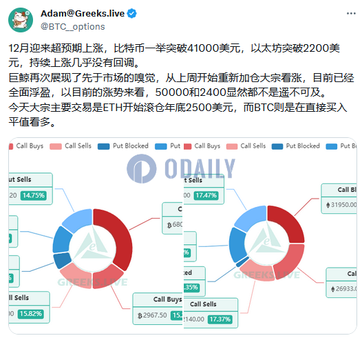 Greek.live：今日大宗交易主要为BTC平值看多和ETH年底2500美元看多