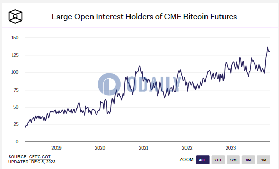 CME比特币期货的资管公司多头头寸与对冲基金空头头寸大致相当