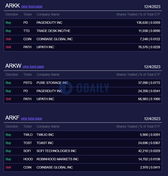 Ark Invest昨日减持144万美元Coinbase股票