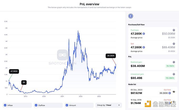 巨鲸0x496在18分钟前向Kraken存入39,260枚ETH，预计利润3940万美元