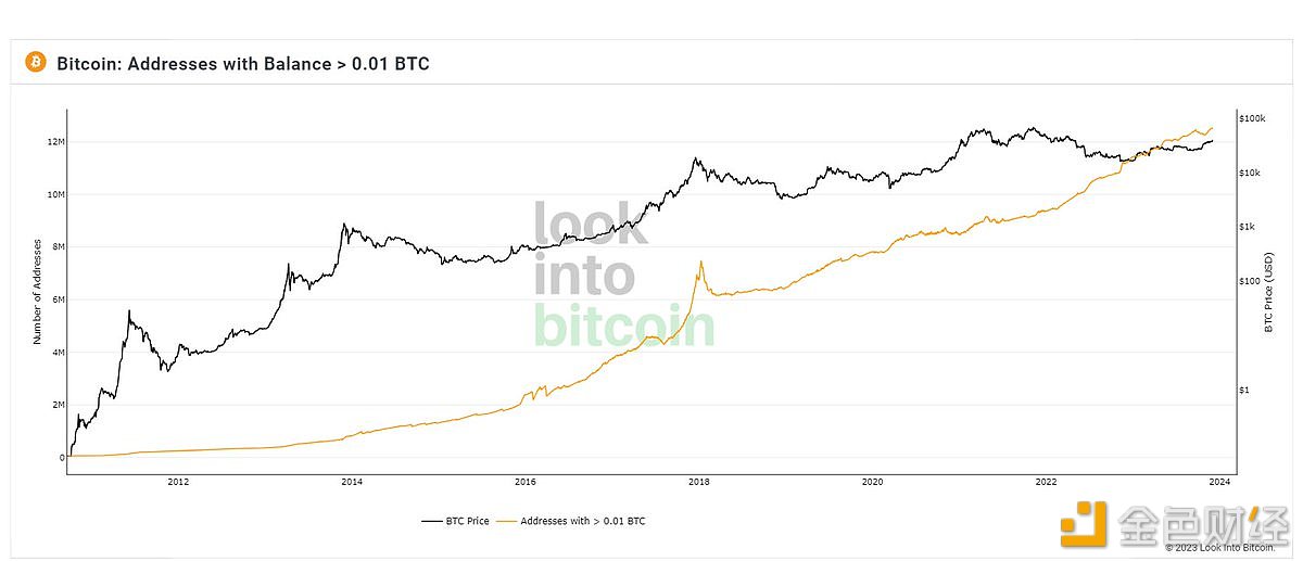 持有超过0.01枚BTC的地址数量创历史新高