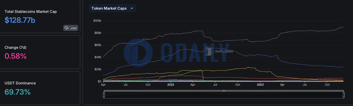 稳定币总市值达1287.7亿美元，USDT市占率达69.73%