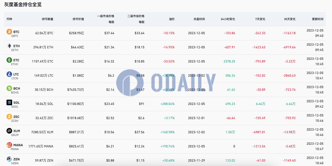 当前灰度GBTC负溢价率为10.15%