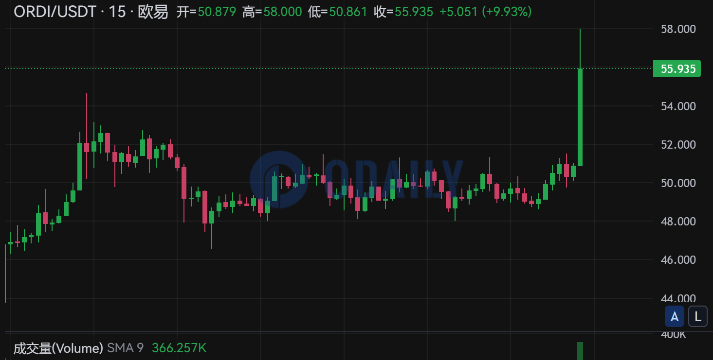 ORDI突破56 USDT，续创历史新高
