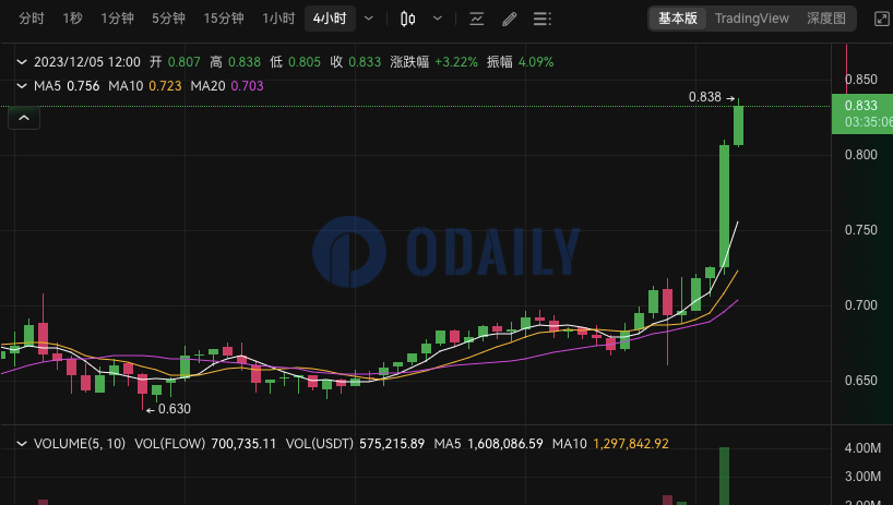 FLOW突破0.83 USDT，创近半年新高