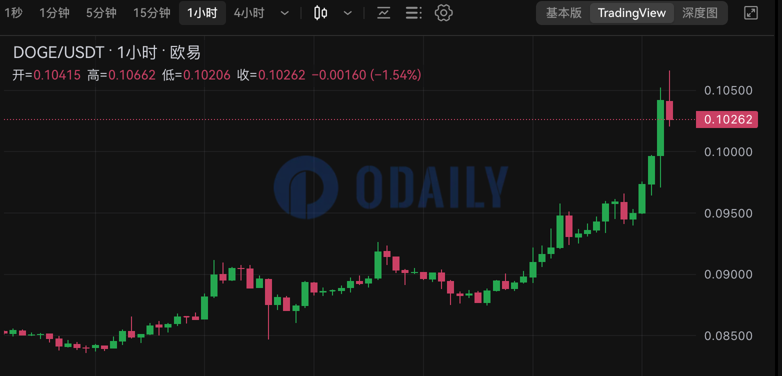 DOGE突破0.106 USDT，创2023年以来新高