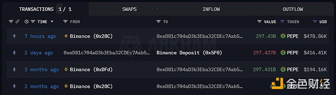 鲸鱼0xed8在7小时前从Binance中提取了2974亿枚PEPE