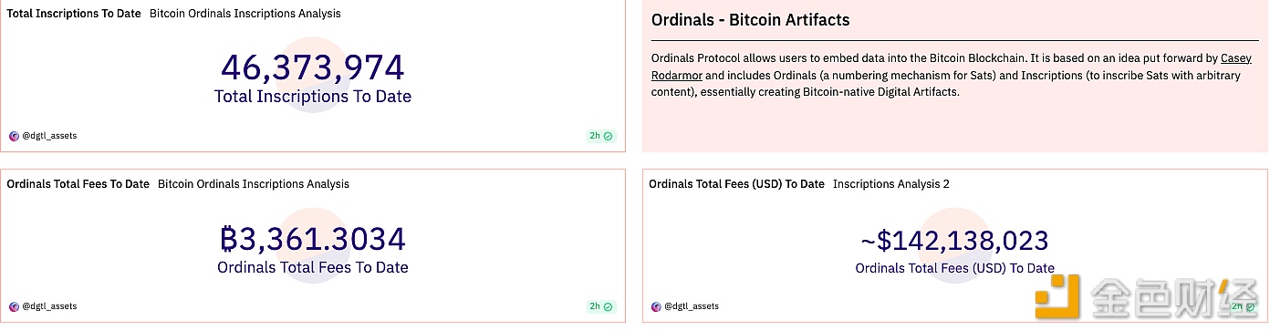 数据：Ordinals铭文累计费用收入突破1.4亿美元