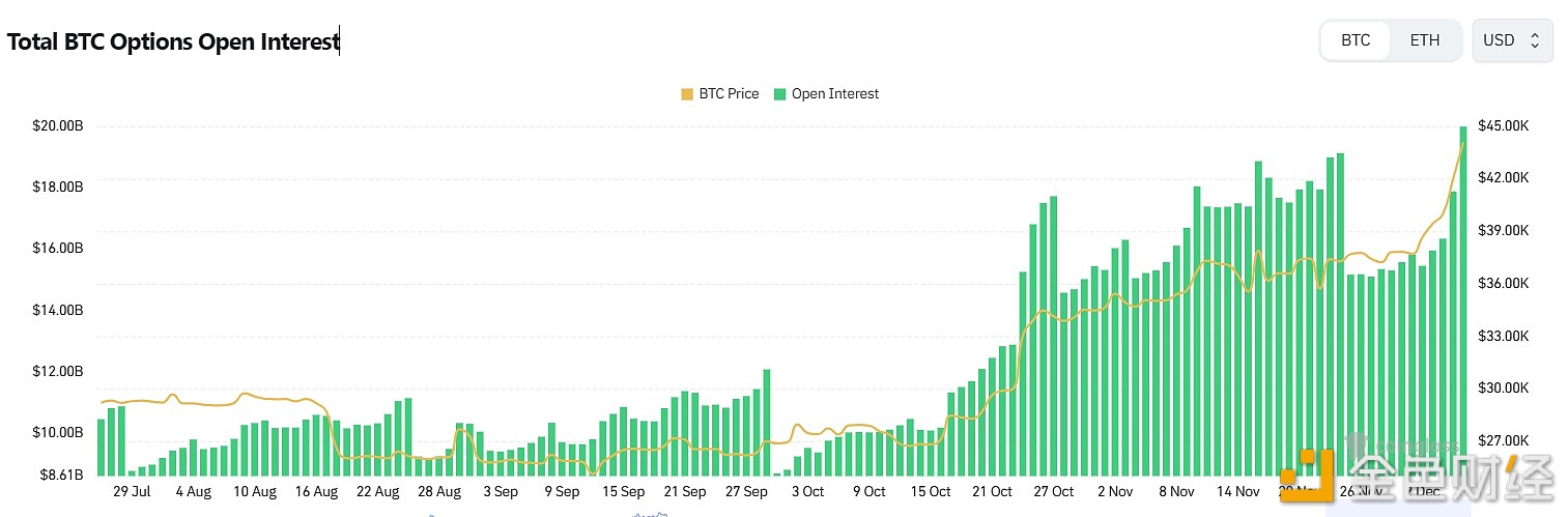 BTC期权未平仓合约达到约200亿美元的历史新高