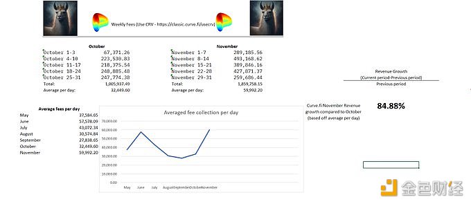 数据：Curve 11月收入约186万美元，环比飙涨84.88%