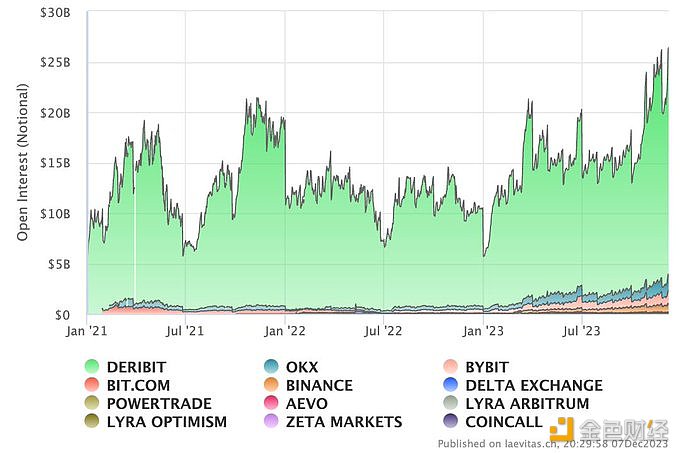 Deribit：目前拥有225亿美元的名义期权未平仓合约，占期权市场85%的份额