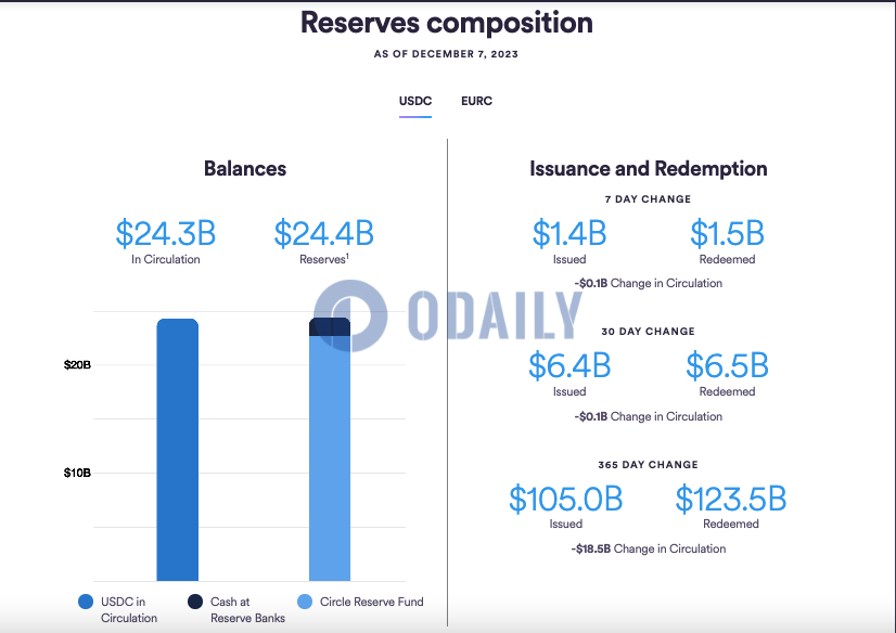 截至12月7日近一周USDC流通量减少1亿美元