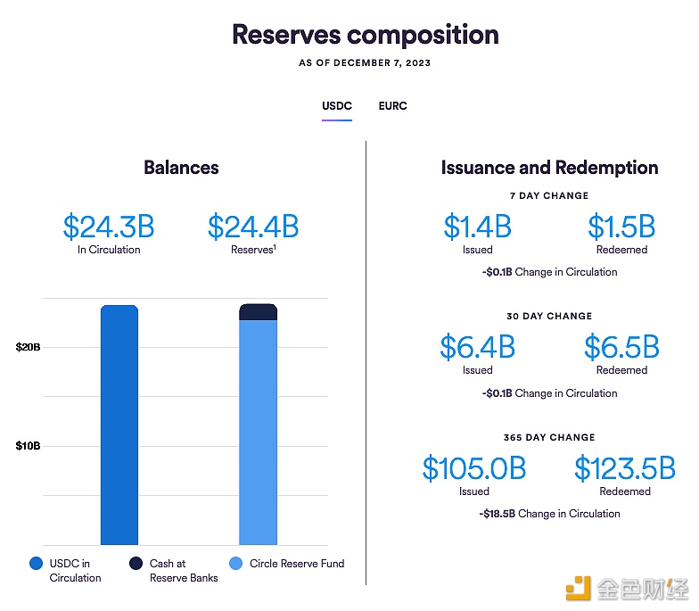 数据：过去7天USDC流通量减少1亿枚，EURC流通量减少30万枚