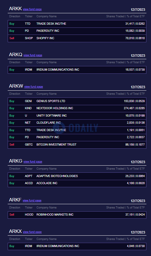 Ark Invest近两日减持4924万美元Coinbase股票和660万美元GBTC