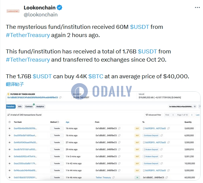 某机构收到6000万枚USDT，自10月以来已收到17.6亿枚并全部转入交易所
