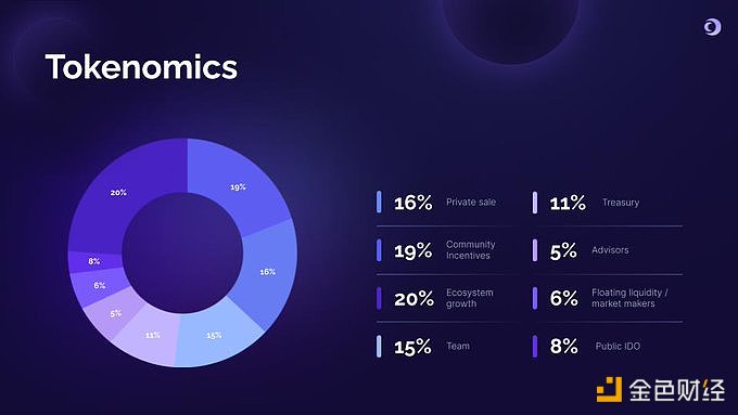 Eclipse Fi公布ECLIP代币经济模型：总供应量为3亿枚，初始流通供应量为2055万枚