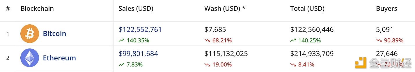 近7天比特币网络NFT销售额为1.22亿美元，增幅超140%