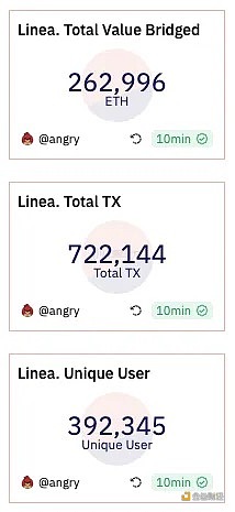 Linea主网已跨入超26万枚ETH，交互地址数超39万