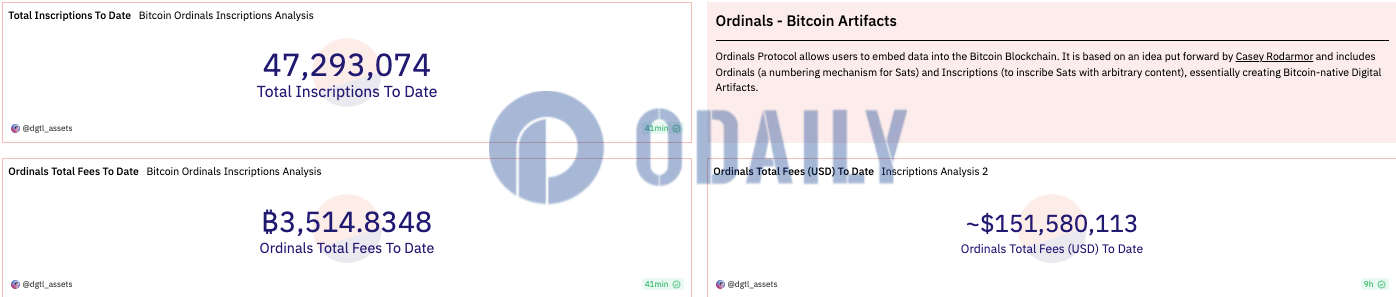 Ordinals铭文累计费用收入突破3500枚BTC，铸造量超4700万枚