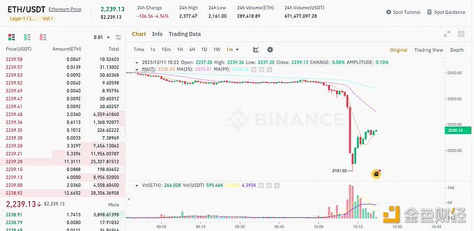 PeckShield：在ETH下跌至2161美元后，导致链上多个地址被清算