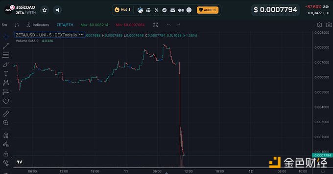 PeckShield：StoicDAO疑似rugpull，代币ZETA已下跌87%