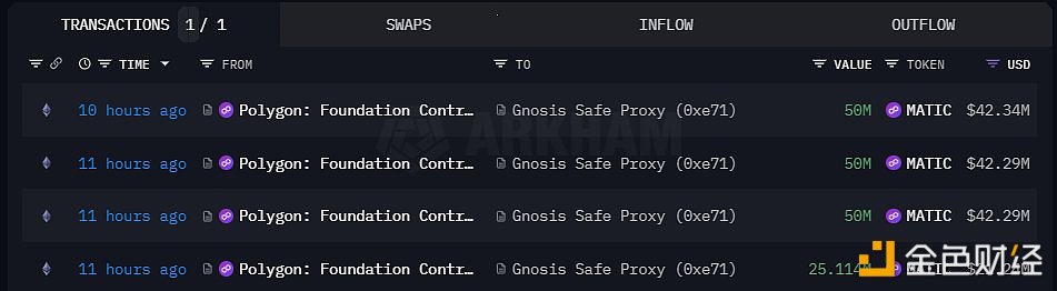 Polygon基金会将2.313亿枚MATIC转移到新的Gnosis安全钱包地址