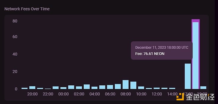 Neon EVM因铭文项目Nos-20的启动Gas费用激增