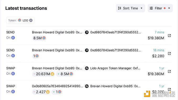 Brevan Howard Digital相关地址将850万枚LDO存入Coinbase