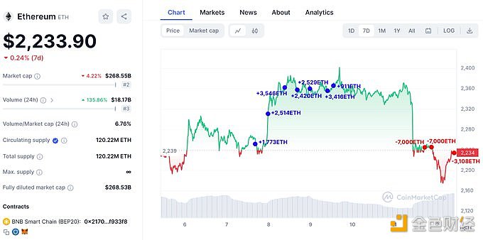 Hashkey相关地址近17小时内向Binance存入超1.7万枚ETH