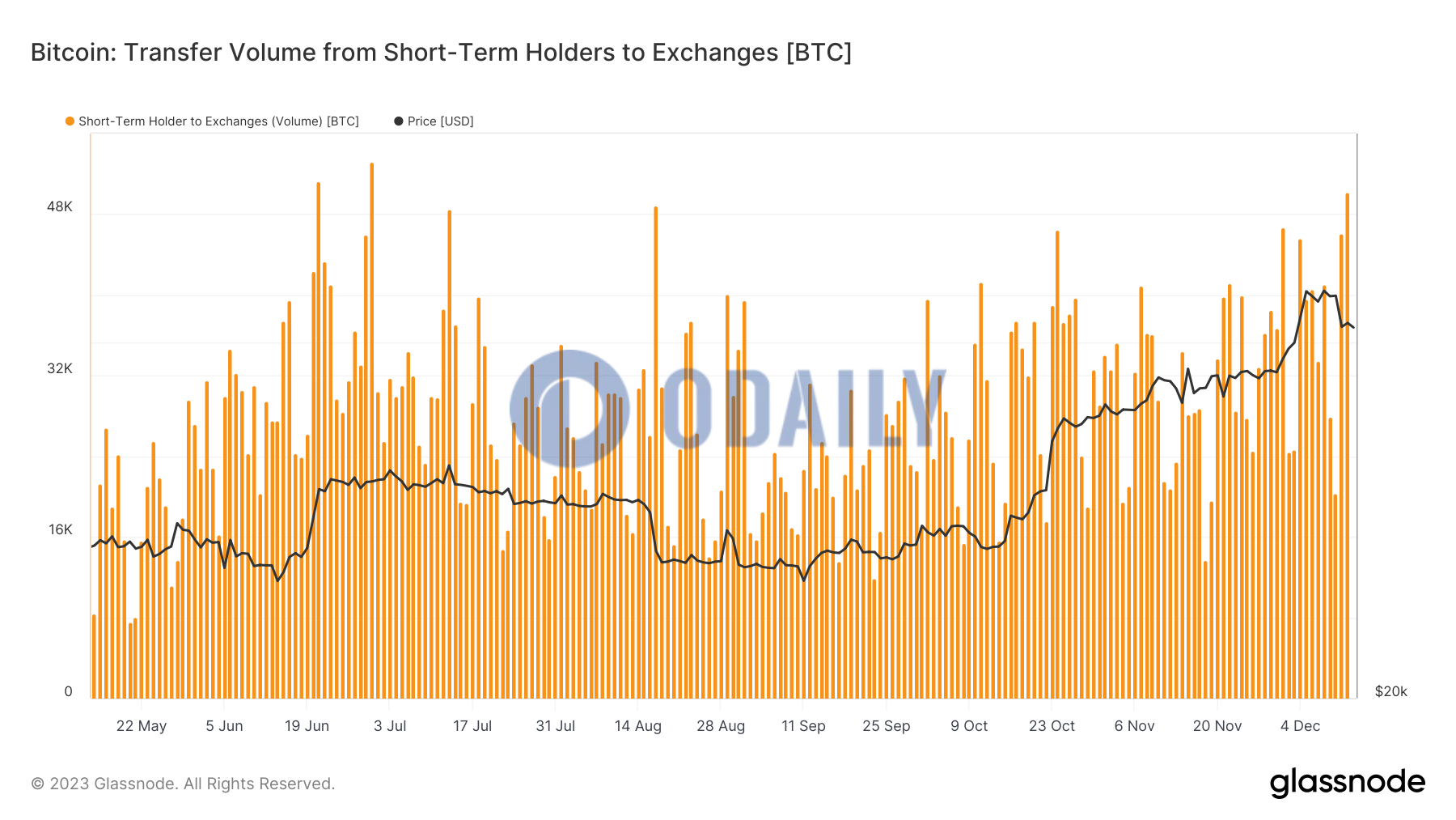 Glassnode：近两日BTC短期持有者共计将超40亿美元BTC存入CEX