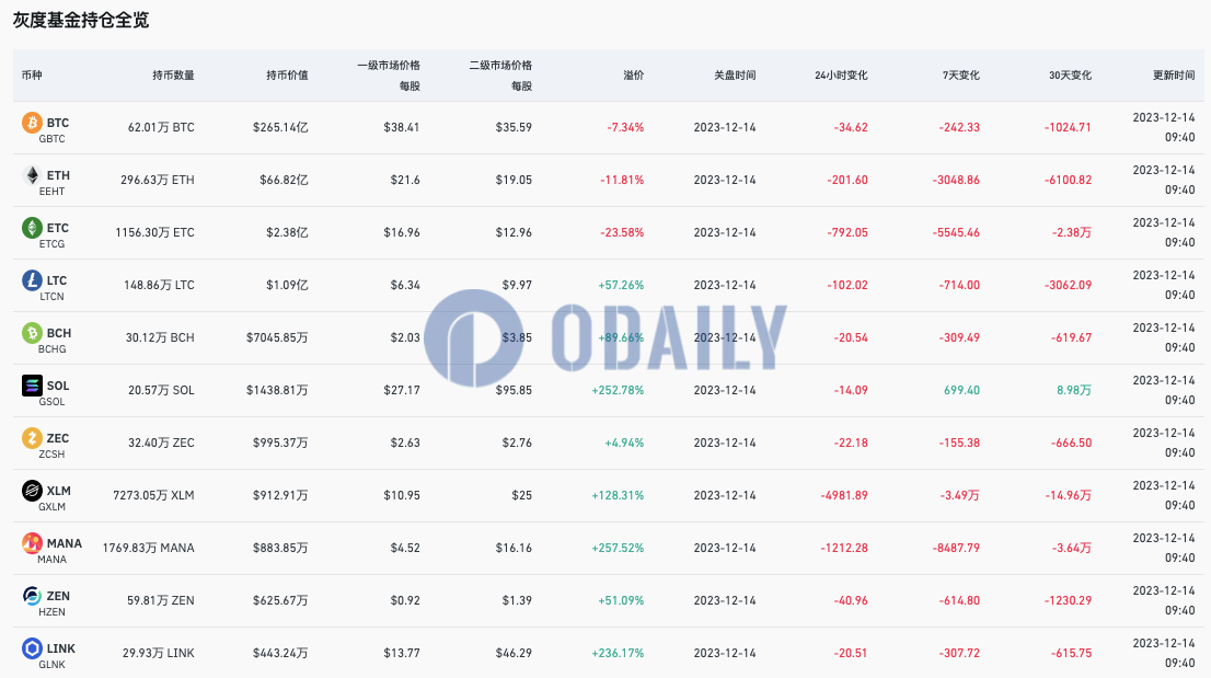 当前灰度GBTC负溢价率收窄至7.34%