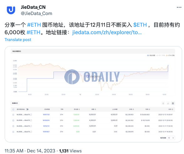 某囤币地址自12月11日以来买入ETH，目前持有6000枚ETH