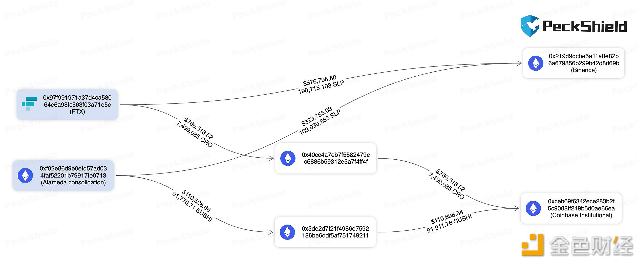 FTX/Alameda向Coinbase和Binance转入近190万美元加密资产