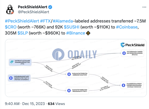 FTX/Alameda地址将超183万美元代币转至CEX