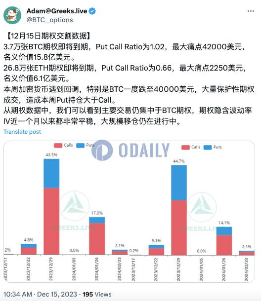 Greeks.live：21.9亿美元BTC和ETH期权即将到期，本周主要交易仍集中于BTC期权