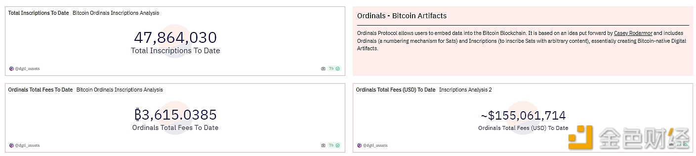 数据：Ordinals铭文累计费用收入突破1.55亿美元