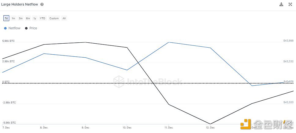 数据：巨鲸本周增持超过2.2万枚BTC